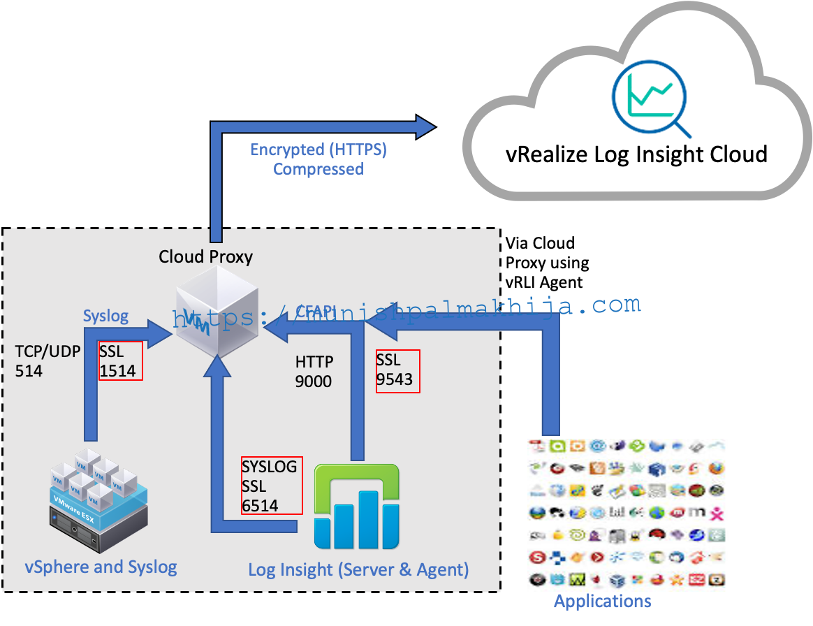 Send logs. VMWARE VREALIZE log Insight. VREALIZE Network Insight. VMWARE VREALIZE Network Insight.