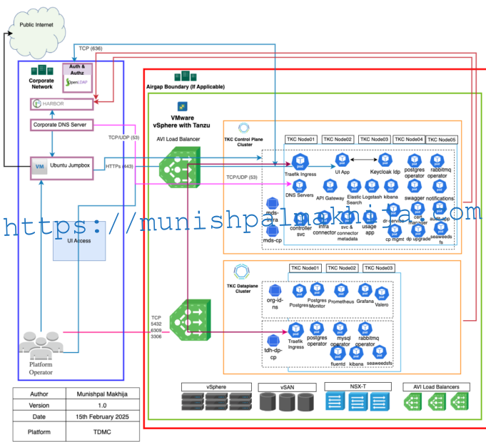 Onboard Kubernetes Cluster as Data Plane in VMware Tanzu Data Management Console