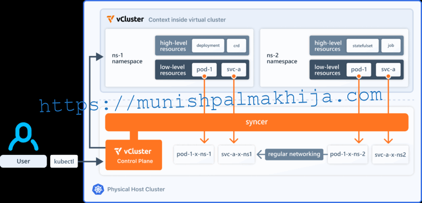 Running Virtual Kubernetes Clusters on vSphere Kubernetes Service (VKS) using vClusters