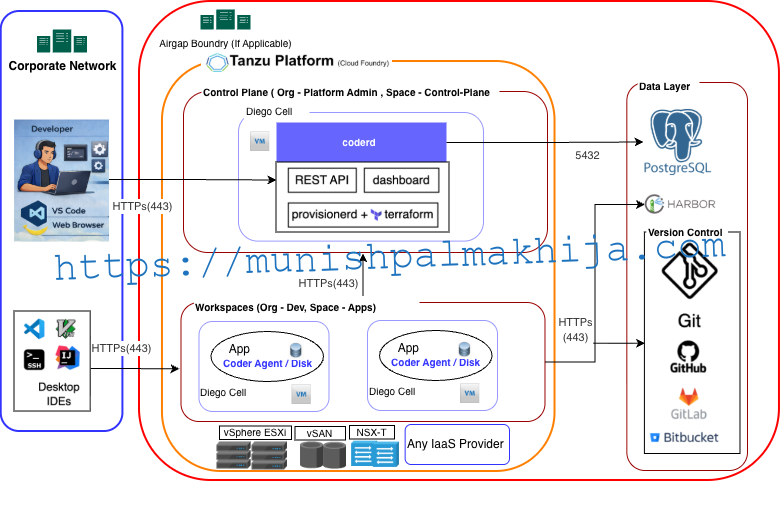 Unlocking Developer Productivity with Cloud Development Environments on Cloud Foundry with Coder