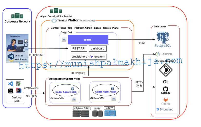 Enabling Self-Service Developer VMs with Coder on vSphere